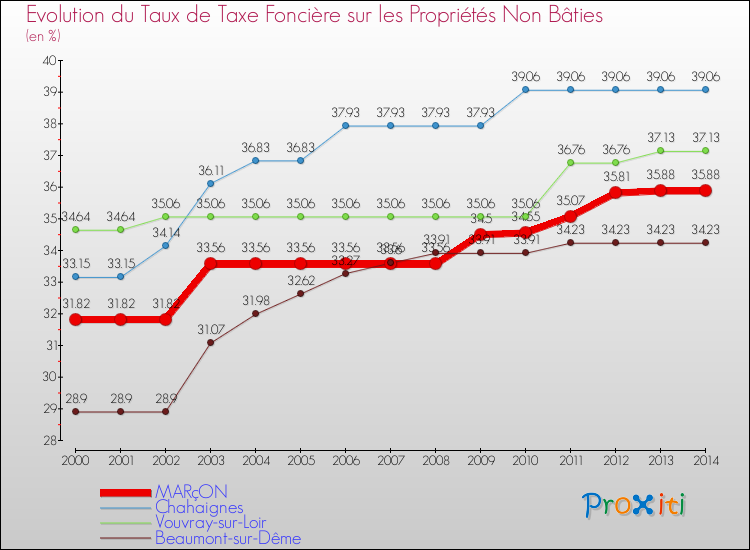 Evolution du taux de la taxe foncière sur les immeubles et terrains non batis pour MARçON et les communes proches de 2000 à 2014 Comparaison des taux de la taxe foncière sur les immeubles et terrains non batis pour MARçON et les communes voisines de 2000 à 2014