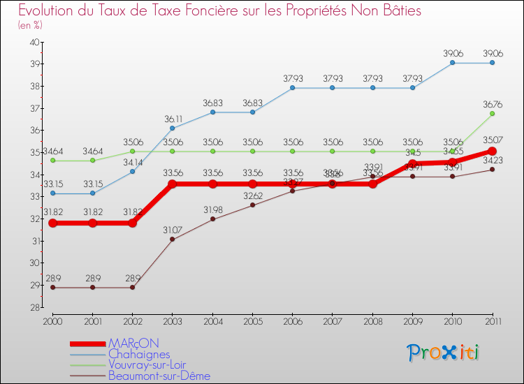 Evolution du taux de la taxe foncière sur les immeubles et terrains non batis pour MARçON et les communes proches Comparaison des taux de la taxe foncière sur les immeubles et terrains non batis pour MARçON et les communes voisines