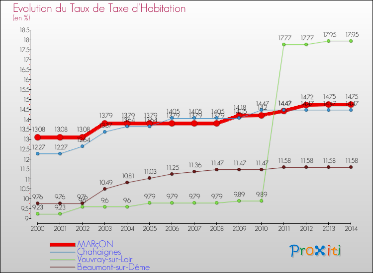Evolution du taux de la taxe d'habitation pour MARçON et les communes proches de 2000 à 2014 Comparaison des taux de la taxe d'habitation pour MARçON et les communes voisines de 2000 à 2014