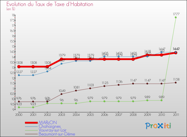 Evolution du taux de la taxe d'habitation pour MARçON et les communes proches Comparaison des taux de la taxe d'habitation pour MARçON et les communes voisines