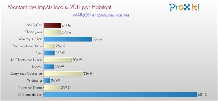 Montant des impôts locaux par Habitant pour MARçON et les communes proches Comparaison des impôts locaux par habitant pour MARçON et les communes voisines