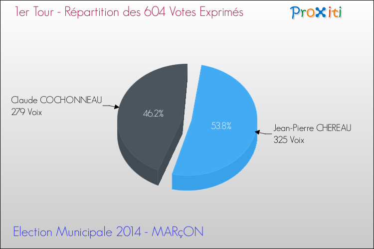 Répartition des votes exprimés au 1er Tour des Elections Municipales 2014 de la commune de MARçON Elections Municipales 2014 - Répartition des votes exprimés au 1er Tour pour la commune de MARçON