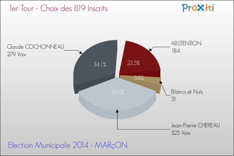 Résultats par rapport aux inscrits au 1er Tour des Elections Municipales 2014 de la commune de MARçON Elections Municipales 2014 - Résultats par rapport aux inscrits au 1er Tour pour la commune de MARçON