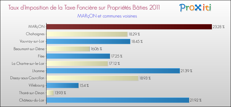 Taux d'imposition de la taxe foncière sur le bati 2011 pour MARçON et les communes proches Comparaison des taux d'imposition de la taxe foncière sur le bati 2011 pour MARçON et les communes voisines