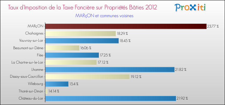 Taux d'imposition de la taxe foncière sur le bati 2012 pour MARçON et les communes proches Comparaison des taux d'imposition de la taxe foncière sur le bati 2012 pour MARçON et les communes voisines