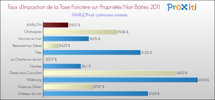 Taux d'imposition de la taxe foncière sur les immeubles et terrains non batis 2011 pour MARçON et les communes proches Comparaison des taux d'imposition de la taxe foncière sur les immeubles et terrains non batis 2011 pour MARçON et les communes voisines