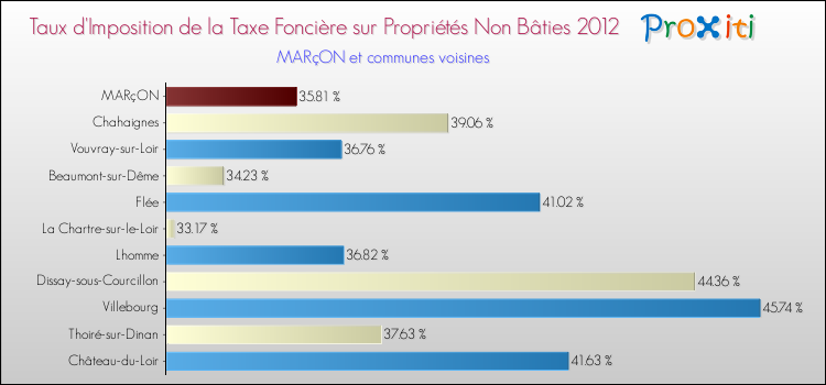 Taux d'imposition de la taxe foncière sur les immeubles et terrains non batis 2012 pour MARçON et les communes proches Comparaison des taux d'imposition de la taxe foncière sur les immeubles et terrains non batis 2012 pour MARçON et les communes voisines