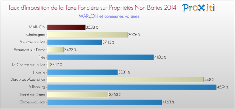 Taux d'imposition de la taxe foncière sur les immeubles et terrains non batis 2014 pour MARçON et les communes proches Comparaison des taux d'imposition de la taxe foncière sur les immeubles et terrains non batis 2014 pour MARçON et les communes voisines