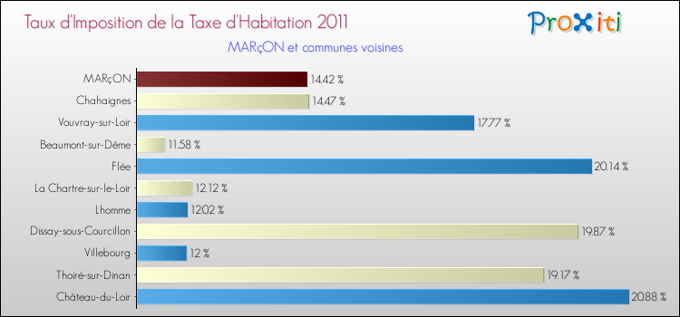 Taux d'imposition de la taxe d'habitation 2011 pour MARçON et les communes proches Comparaison des taux d'imposition de la taxe d'habitation 2011 pour MARçON et les communes voisines