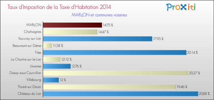 Taux d'imposition de la taxe d'habitation 2014 pour MARçON et les communes proches Comparaison des taux d'imposition de la taxe d'habitation 2014 pour MARçON et les communes voisines