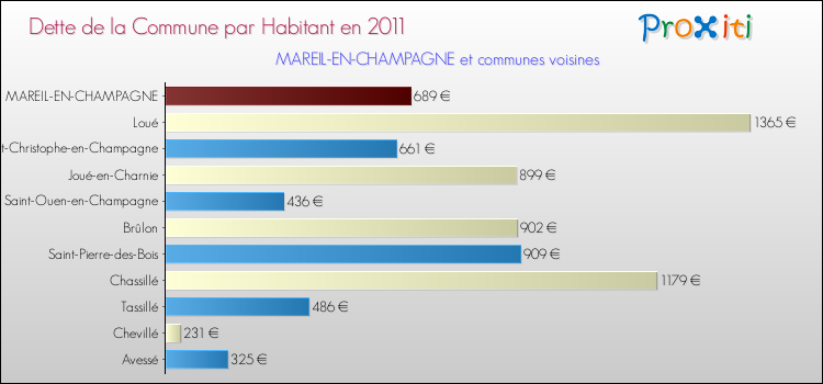 Dette par habitant de la commune en 2011 pour MAREIL-EN-CHAMPAGNE et les communes proches Comparaison de la dette par habitant de la commune en 2011 pour MAREIL-EN-CHAMPAGNE et les communes voisines
