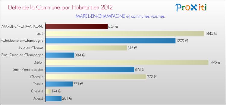 Dette par habitant de la commune en 2012 pour MAREIL-EN-CHAMPAGNE et les communes proches Comparaison de la dette par habitant de la commune en 2012 pour MAREIL-EN-CHAMPAGNE et les communes voisines