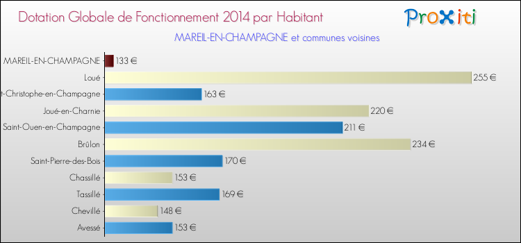 Montant des dotations globales de fonctionnement DGF par Habitant pour MAREIL-EN-CHAMPAGNE et les communes proches en 2014. Comparaison des des dotations globales de fonctionnement DGF par habitant pour MAREIL-EN-CHAMPAGNE et les communes voisines en 2014.