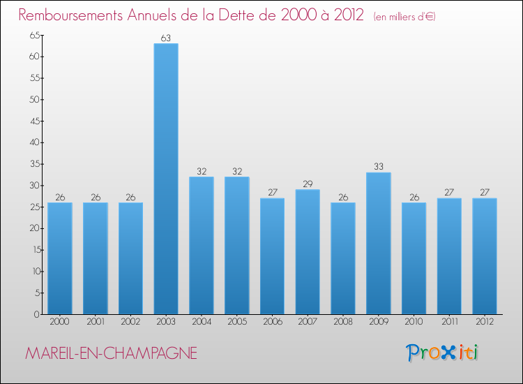 Evolution de l'annuité de la dette pour la commune de MAREIL-EN-CHAMPAGNE de 2000 à 2012 Annuités de la dette pour MAREIL-EN-CHAMPAGNE de 2000 à 2012