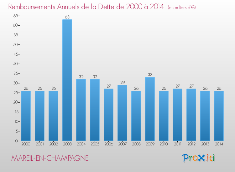 Evolution de l'annuité de la dette pour la commune de MAREIL-EN-CHAMPAGNE de 2000 à 2014 Annuités de la dette pour MAREIL-EN-CHAMPAGNE de 2000 à 2014