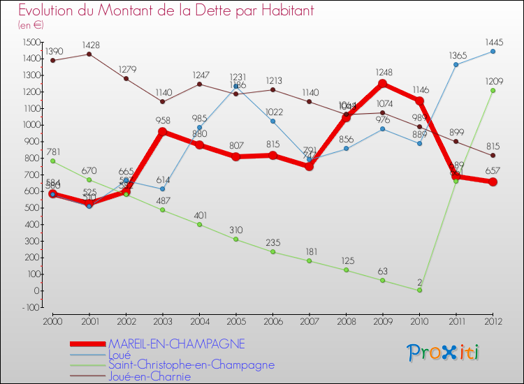 Evolution de la dette par habitant pour la commune de MAREIL-EN-CHAMPAGNE et les communes proches de 2000 à 2012 Comparaison de la dette par habitant pour MAREIL-EN-CHAMPAGNE et les communes voisines de 2000 à 2012