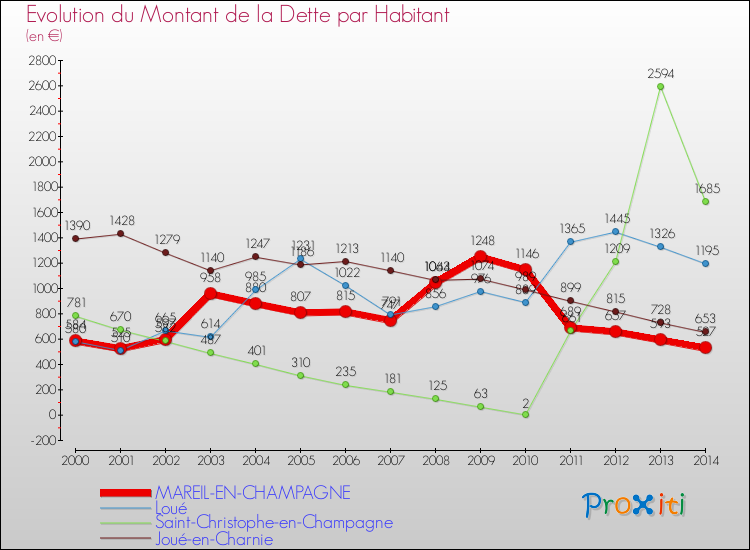Evolution de la dette par habitant pour la commune de MAREIL-EN-CHAMPAGNE et les communes proches de 2000 à 2014 Comparaison de la dette par habitant pour MAREIL-EN-CHAMPAGNE et les communes voisines de 2000 à 2014