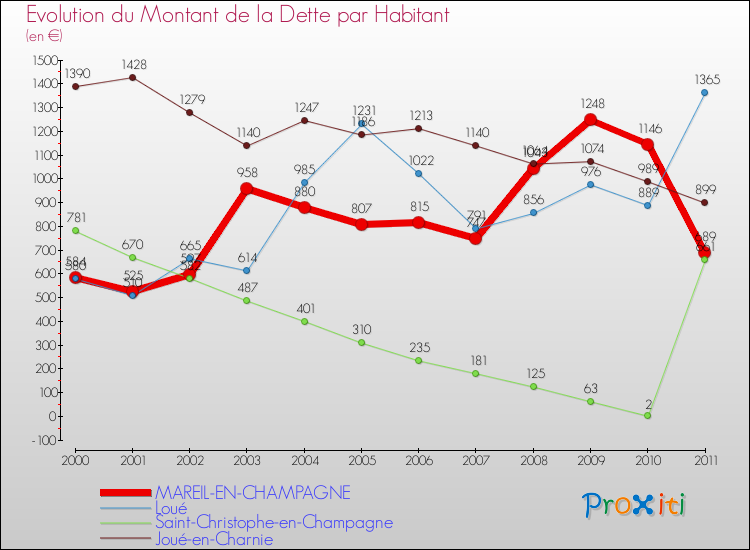 Evolution de la dette par habitant pour la commune de MAREIL-EN-CHAMPAGNE et les communes proches Comparaison de la dette par habitant pour MAREIL-EN-CHAMPAGNE et les communes voisines