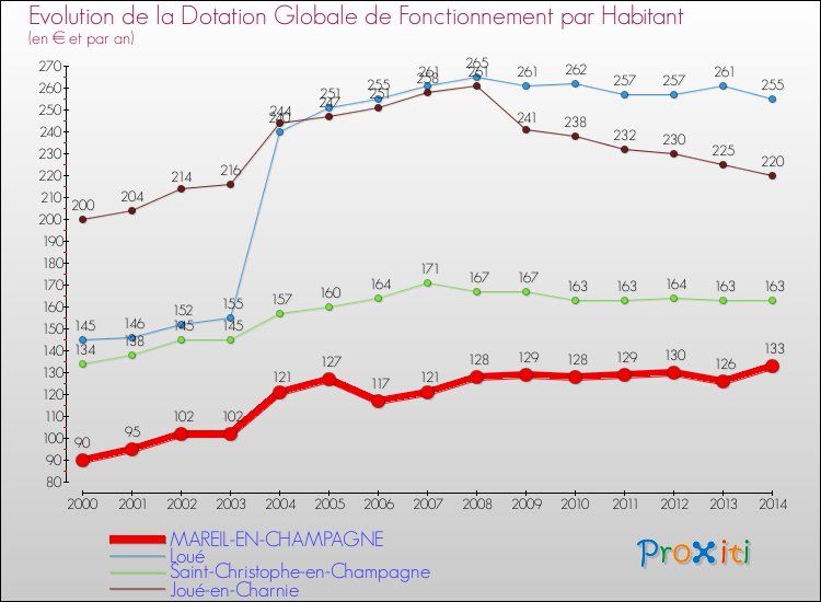 Evolution et montant de la dotation globale de fonctionnement par Habitant pour MAREIL-EN-CHAMPAGNE et les communes proches de 2000 à 2014. Comparaison des dotations globales de fonctionnement par habitant pour MAREIL-EN-CHAMPAGNE et les communes voisines de 2000 à 2014.