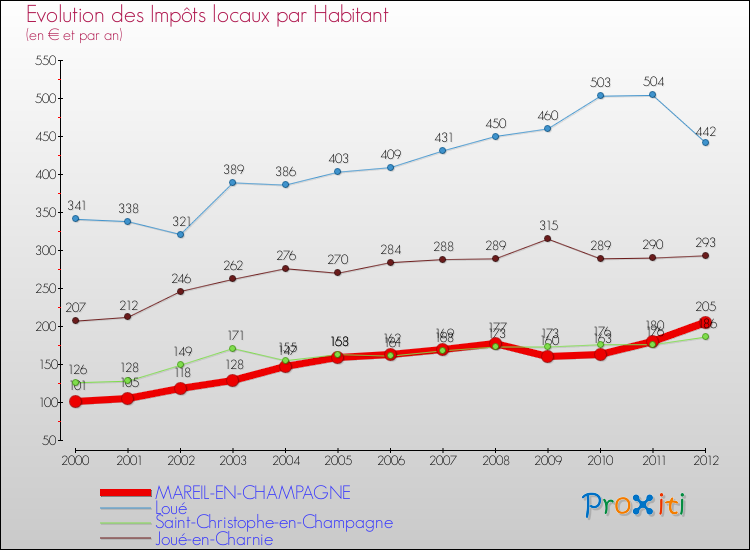 Evolution et montant des impôts locaux par Habitant pour MAREIL-EN-CHAMPAGNE et les communes proches Comparaison des impôts locaux par habitant pour MAREIL-EN-CHAMPAGNE et les communes voisines