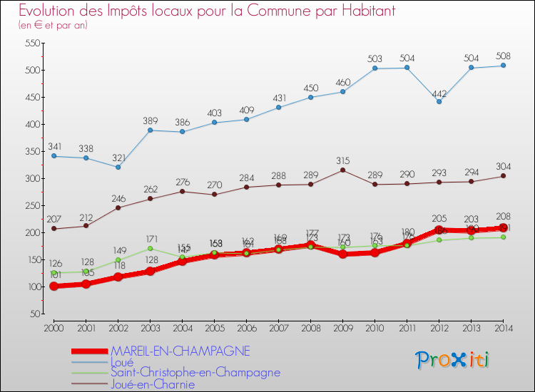Evolution et montant des impôts locaux par Habitant pour MAREIL-EN-CHAMPAGNE et les communes proches de 2000 à 2014 Comparaison des impôts locaux par habitant pour MAREIL-EN-CHAMPAGNE et les communes voisines de 2000 à 2014