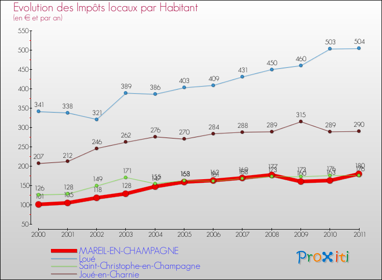 Evolution et montant des impôts locaux par Habitant pour MAREIL-EN-CHAMPAGNE et les communes proches Comparaison des impôts locaux par habitant pour MAREIL-EN-CHAMPAGNE et les communes voisines