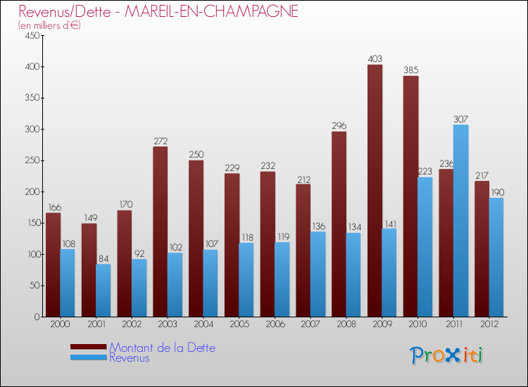 Evolution comparée de la dette et des revenus pour la commune de MAREIL-EN-CHAMPAGNE de 2000 à 2012 Comparaison de la dette et des revenus pour MAREIL-EN-CHAMPAGNE de 2000 à 2012