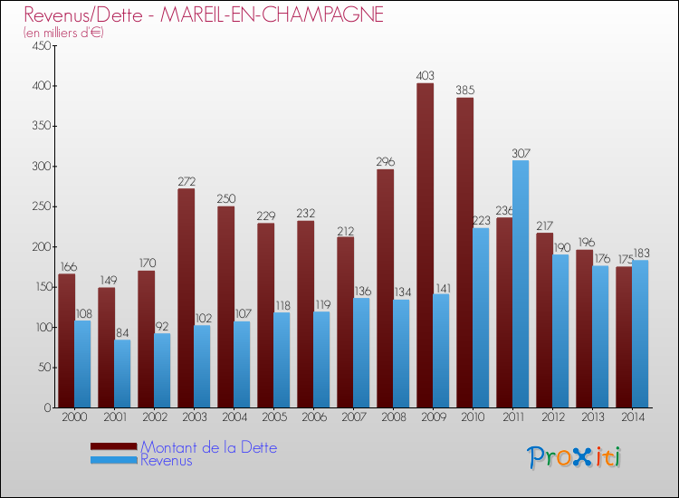 Evolution comparée de la dette et des revenus pour la commune de MAREIL-EN-CHAMPAGNE de 2000 à 2014 Comparaison de la dette et des revenus pour MAREIL-EN-CHAMPAGNE de 2000 à 2014