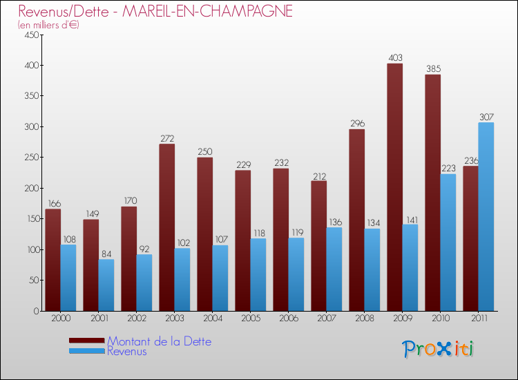 Evolution comparée de la dette et des revenus pour la commune de MAREIL-EN-CHAMPAGNE de 2000 à 2011 Comparaison de la dette et des revenus pour MAREIL-EN-CHAMPAGNE de 2000 à 2011