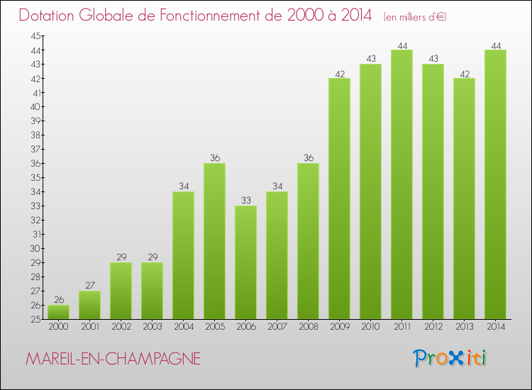 Evolution du montant de la Dotation Globale de Fonctionnement pour la commune de MAREIL-EN-CHAMPAGNE de 2000 à 2014 Evolution du montant de la Dotation Globale de Fonctionnement pour MAREIL-EN-CHAMPAGNE de 2000 à 2014