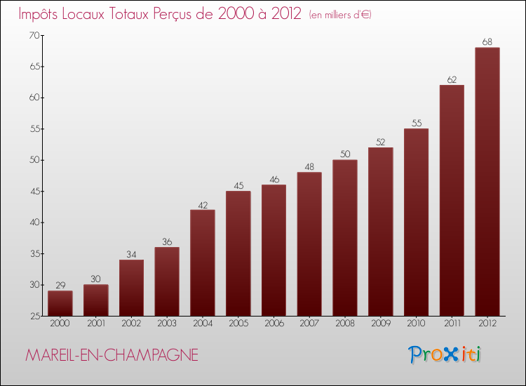 Evolution des Impôts Locaux pour la commune de MAREIL-EN-CHAMPAGNE de 2000 à 2012 Evolution des Impôts Locaux pour MAREIL-EN-CHAMPAGNE de 2000 à 2012