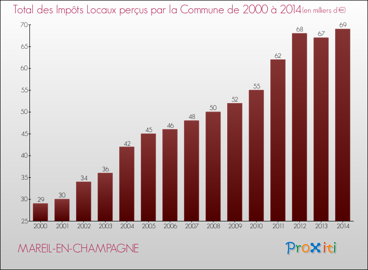 Evolution des Impôts Locaux pour la commune de MAREIL-EN-CHAMPAGNE de 2000 à 2014 Evolution des Impôts Locaux pour MAREIL-EN-CHAMPAGNE de 2000 à 2014
