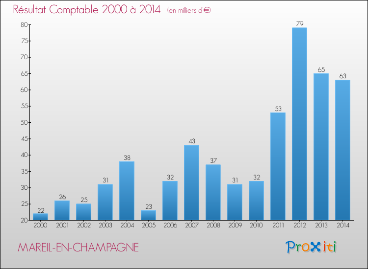 Evolution du résultat comptable pour la commune de MAREIL-EN-CHAMPAGNE de 2000 à 2014 Evolution du résultat comptable pour MAREIL-EN-CHAMPAGNE de 2000 à 2014