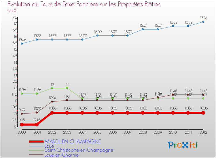 Evolution du taux de la taxe foncière sur le bati pour MAREIL-EN-CHAMPAGNE et les communes proches de 2000 à 2012 Comparaison des taux de taxe foncière sur le bati pour MAREIL-EN-CHAMPAGNE et les communes voisines de 2000 à 2012