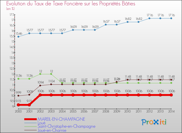 Evolution du taux de la taxe foncière sur le bati pour MAREIL-EN-CHAMPAGNE et les communes proches de 2000 à 2014 Comparaison des taux de taxe foncière sur le bati pour MAREIL-EN-CHAMPAGNE et les communes voisines de 2000 à 2014