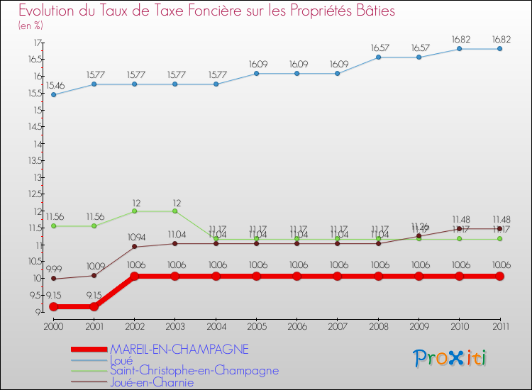 Evolution du taux de la taxe foncière sur le bati pour MAREIL-EN-CHAMPAGNE et les communes proches Comparaison des taux de taxe foncière sur le bati pour MAREIL-EN-CHAMPAGNE et les communes voisines