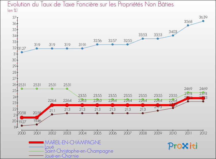 Evolution du taux de la taxe foncière sur les immeubles et terrains non batis pour MAREIL-EN-CHAMPAGNE et les communes proches de 2000 à 2012 Comparaison des taux de la taxe foncière sur les immeubles et terrains non batis pour MAREIL-EN-CHAMPAGNE et les communes voisines de 2000 à 2012
