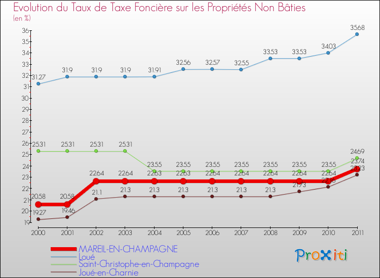 Evolution du taux de la taxe foncière sur les immeubles et terrains non batis pour MAREIL-EN-CHAMPAGNE et les communes proches Comparaison des taux de la taxe foncière sur les immeubles et terrains non batis pour MAREIL-EN-CHAMPAGNE et les communes voisines