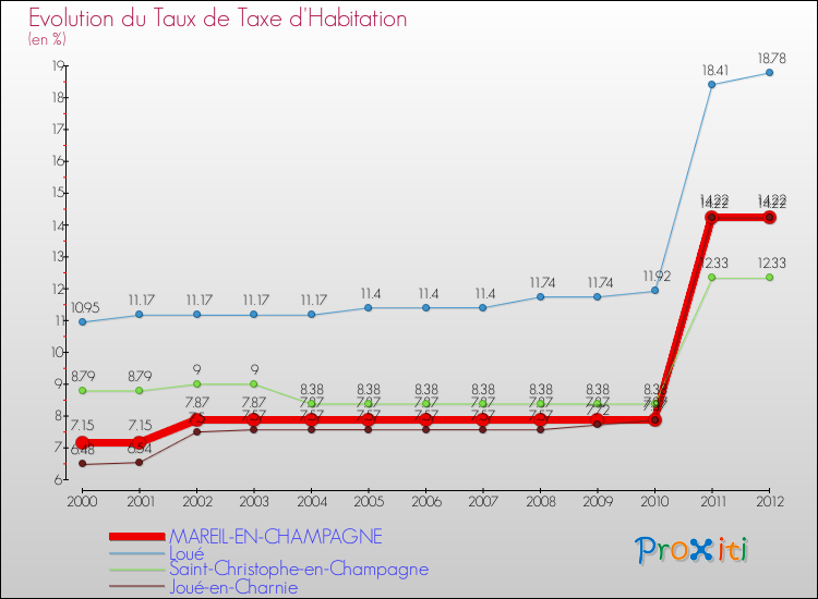 Evolution du taux de la taxe d'habitation pour MAREIL-EN-CHAMPAGNE et les communes proches Comparaison des taux de la taxe d'habitation pour MAREIL-EN-CHAMPAGNE et les communes voisines