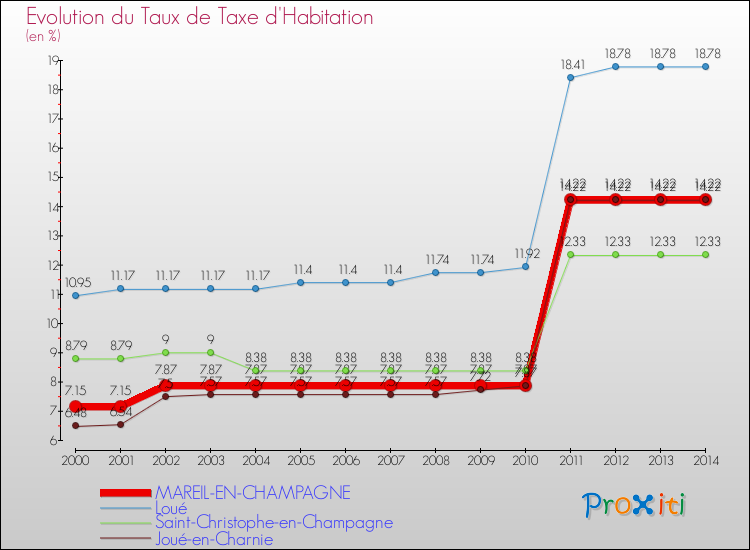 Evolution du taux de la taxe d'habitation pour MAREIL-EN-CHAMPAGNE et les communes proches de 2000 à 2014 Comparaison des taux de la taxe d'habitation pour MAREIL-EN-CHAMPAGNE et les communes voisines de 2000 à 2014