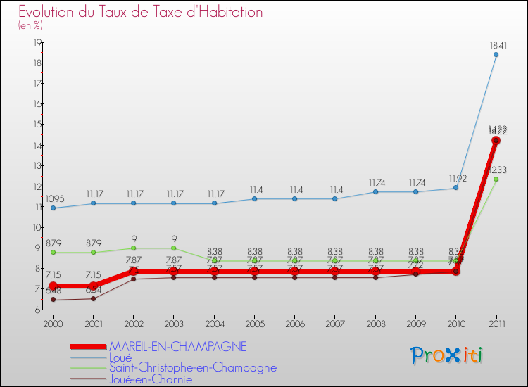 Evolution du taux de la taxe d'habitation pour MAREIL-EN-CHAMPAGNE et les communes proches Comparaison des taux de la taxe d'habitation pour MAREIL-EN-CHAMPAGNE et les communes voisines