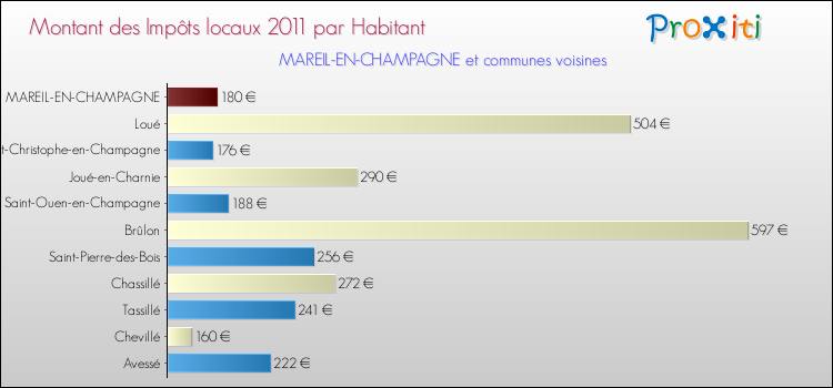 Montant des impôts locaux par Habitant pour MAREIL-EN-CHAMPAGNE et les communes proches Comparaison des impôts locaux par habitant pour MAREIL-EN-CHAMPAGNE et les communes voisines