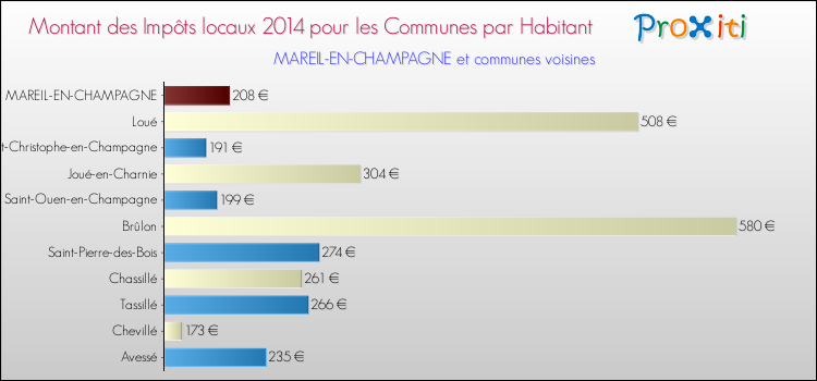 Montant des impôts locaux par Habitant pour MAREIL-EN-CHAMPAGNE et les communes proches en 2014 Comparaison des impôts locaux par habitant pour MAREIL-EN-CHAMPAGNE et les communes voisines en 2014