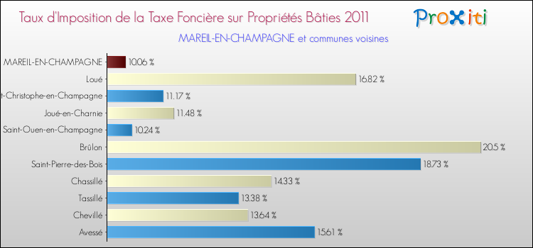 Taux d'imposition de la taxe foncière sur le bati 2011 pour MAREIL-EN-CHAMPAGNE et les communes proches Comparaison des taux d'imposition de la taxe foncière sur le bati 2011 pour MAREIL-EN-CHAMPAGNE et les communes voisines