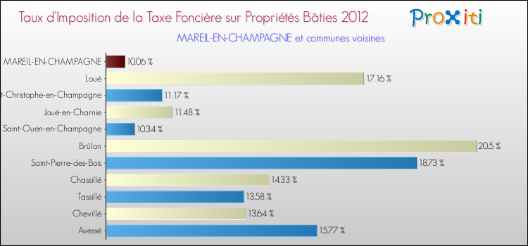 Taux d'imposition de la taxe foncière sur le bati 2012 pour MAREIL-EN-CHAMPAGNE et les communes proches Comparaison des taux d'imposition de la taxe foncière sur le bati 2012 pour MAREIL-EN-CHAMPAGNE et les communes voisines