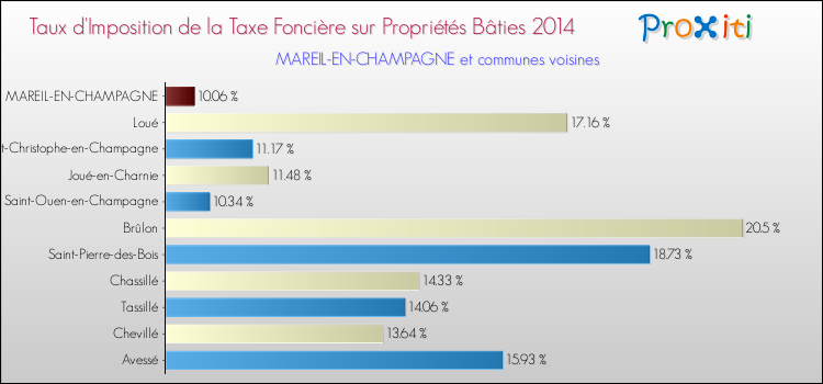 Taux d'imposition de la taxe foncière sur le bati 2014 pour MAREIL-EN-CHAMPAGNE et les communes proches Comparaison des taux d'imposition de la taxe foncière sur le bati 2014 pour MAREIL-EN-CHAMPAGNE et les communes voisines