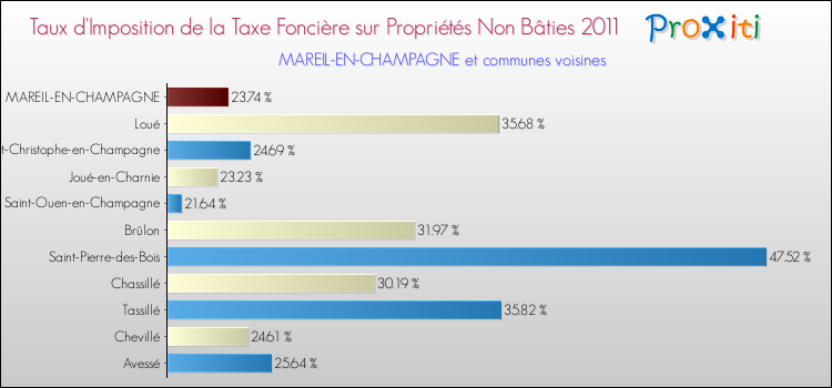 Taux d'imposition de la taxe foncière sur les immeubles et terrains non batis 2011 pour MAREIL-EN-CHAMPAGNE et les communes proches Comparaison des taux d'imposition de la taxe foncière sur les immeubles et terrains non batis 2011 pour MAREIL-EN-CHAMPAGNE et les communes voisines