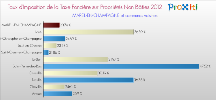 Taux d'imposition de la taxe foncière sur les immeubles et terrains non batis 2012 pour MAREIL-EN-CHAMPAGNE et les communes proches Comparaison des taux d'imposition de la taxe foncière sur les immeubles et terrains non batis 2012 pour MAREIL-EN-CHAMPAGNE et les communes voisines