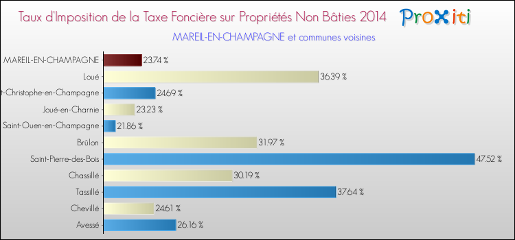 Taux d'imposition de la taxe foncière sur les immeubles et terrains non batis 2014 pour MAREIL-EN-CHAMPAGNE et les communes proches Comparaison des taux d'imposition de la taxe foncière sur les immeubles et terrains non batis 2014 pour MAREIL-EN-CHAMPAGNE et les communes voisines
