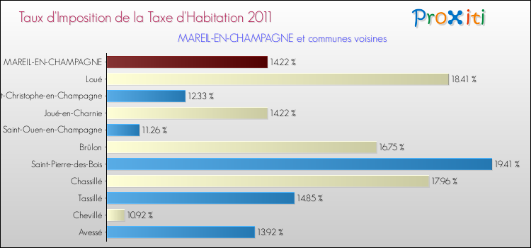 Taux d'imposition de la taxe d'habitation 2011 pour MAREIL-EN-CHAMPAGNE et les communes proches Comparaison des taux d'imposition de la taxe d'habitation 2011 pour MAREIL-EN-CHAMPAGNE et les communes voisines